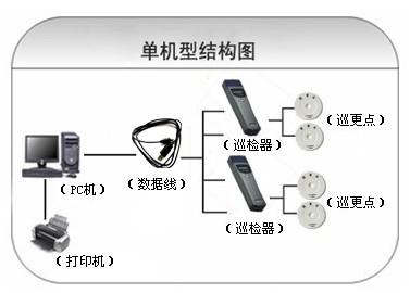 佳木斯巡更系统六号